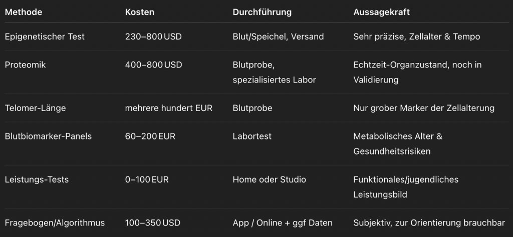 Biologisches Alter Testverfahren