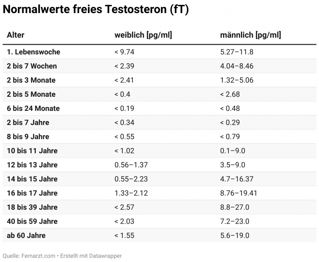 normalwerte-freies-testosteron-ft-