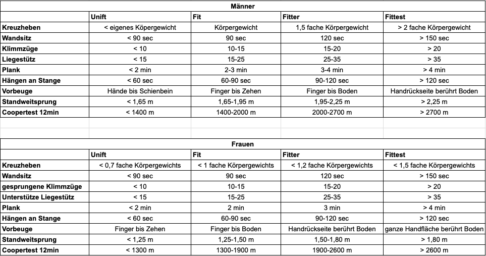 Fit unter 50 Re-Test - Bild 2