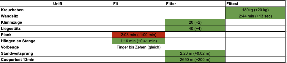 Fit unter 50 Re-Test - Bild 3