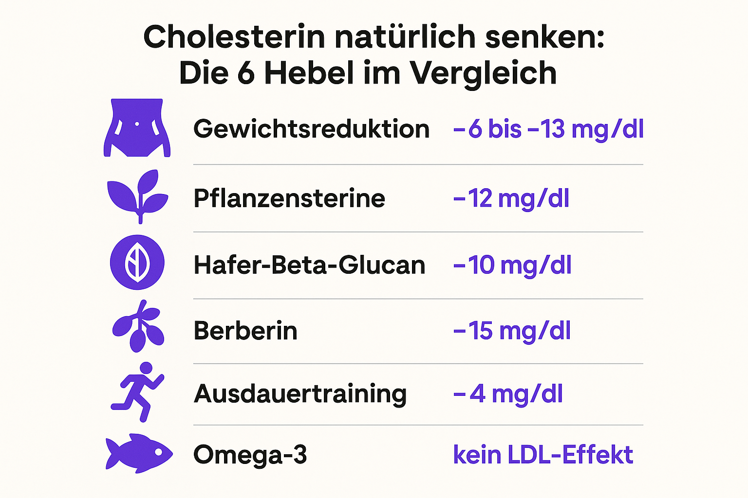 Vergleich der 6 Hebel zur natürlichen Cholesterinsenkung mit LDL-Effekten in mg/dl