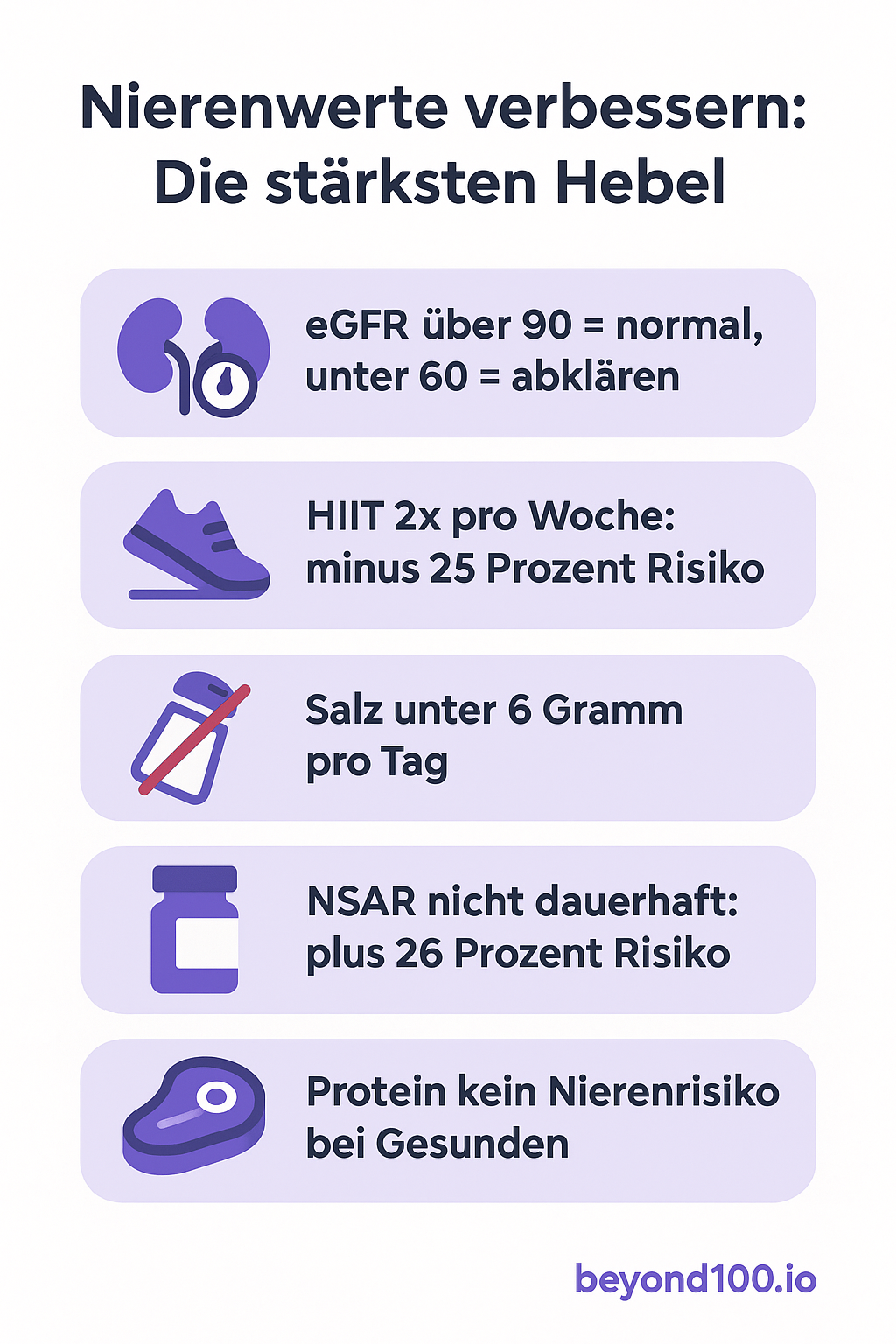 Infografik: Die staerksten Hebel fuer bessere Nierenwerte, eGFR-Grenzwerte, HIIT-, Salz-, NSAR- und Protein-Effekt