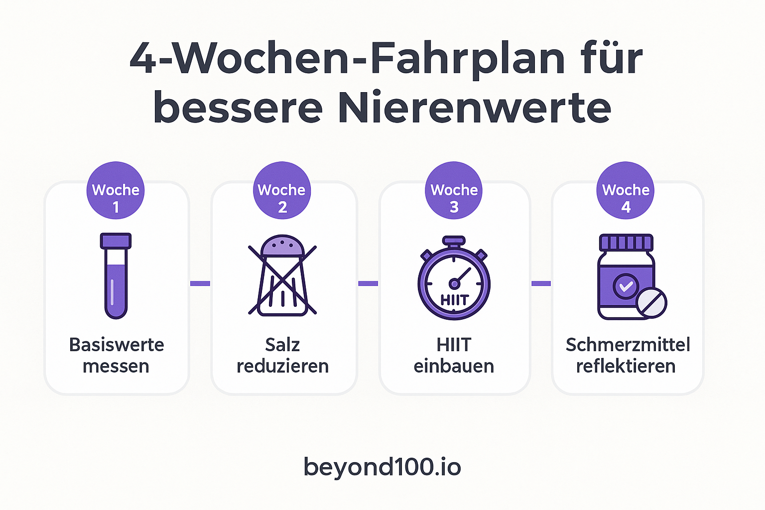 Infografik: 4-Wochen-Fahrplan fuer bessere Nierenwerte mit den Schritten Basiswerte messen, Salz reduzieren, HIIT einbauen, Schmerzmittel reflektieren
