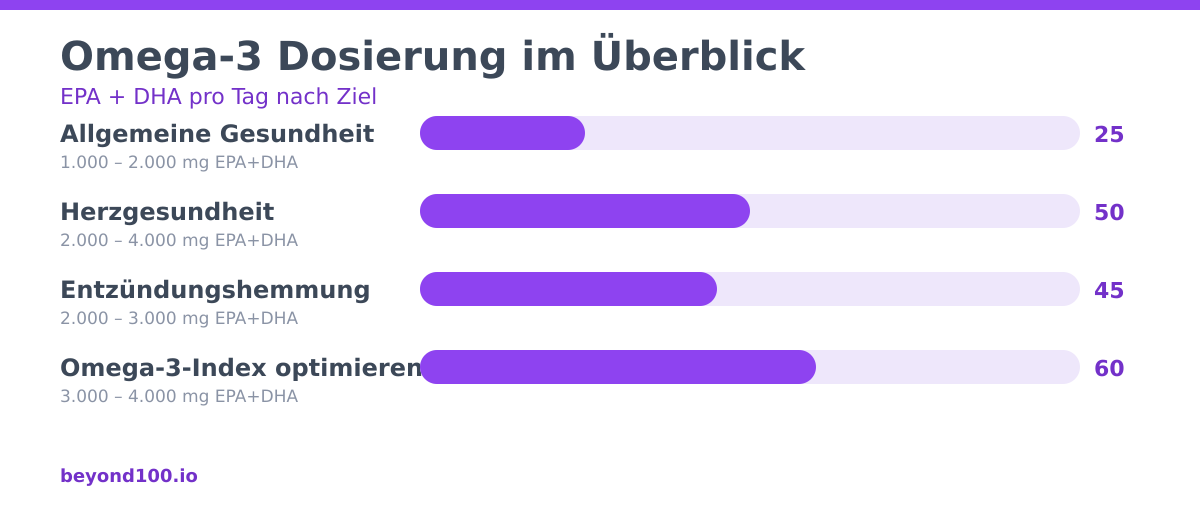 Infografik: Omega-3 Dosierung nach Gesundheitsziel