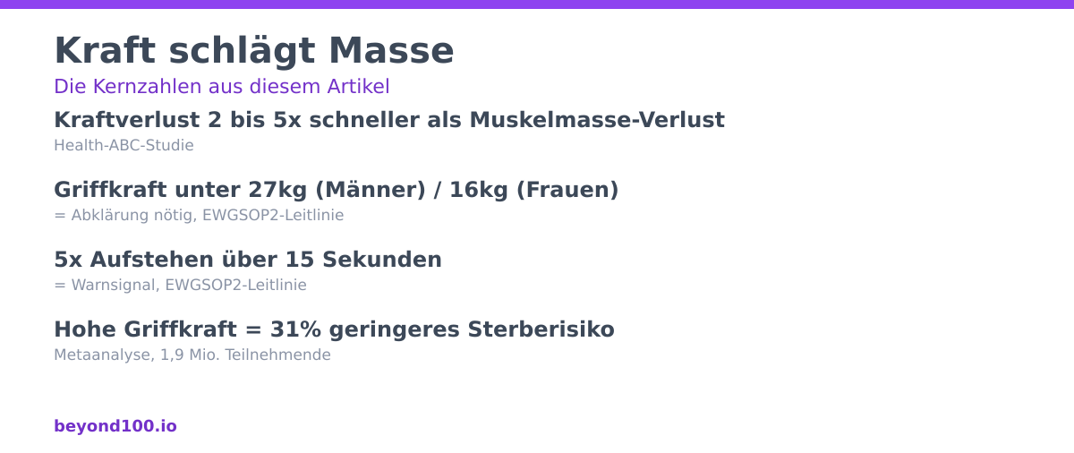 Infografik: Kraftverlust laeuft 2 bis 5 mal schneller als Muskelmassenverlust, Health-ABC-Kohorte, Griffkraft-Grenzwerte der EWGSOP2-Leitlinie